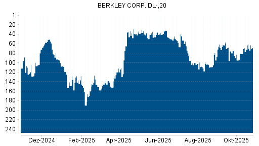 BOTSI®-Advisor Abstufung W.R. Berkley von Rang 236 auf Rang 240