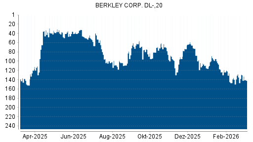 BOTSI®-Advisor Abstufung W.R. Berkley von Rang 130 auf ...