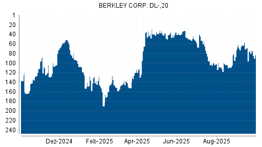 BOTSI®-Advisor Abstufung W.R. Berkley von Rang 80 auf ...