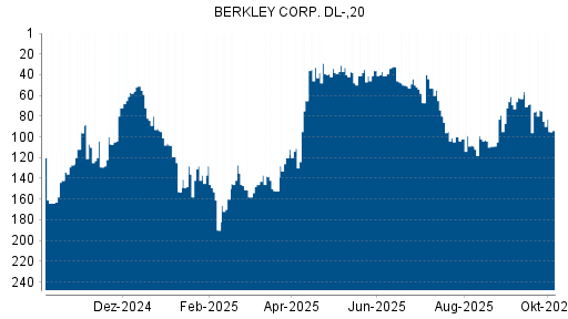 BOTSI®-Advisor Abstufung W.R. Berkley von Rang 33 auf ...