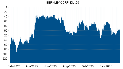 BOTSI®-Advisor Abstufung W.R. Berkley von Rang 89 auf ...