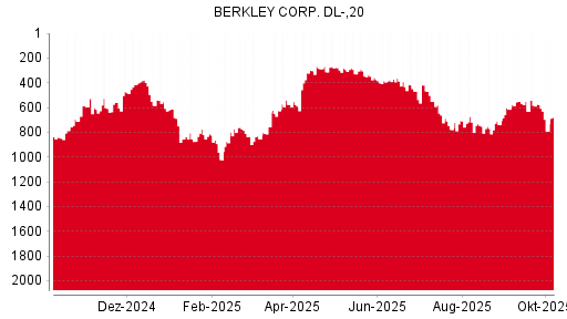 BOTSI®-Advisor Abstufung W.R. Berkley von Rang 384 auf Rang 467