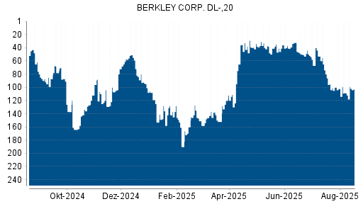 BOTSI®-Advisor Abstufung W.R. Berkley von Rang 63 auf Rang 78