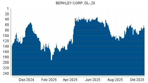 BOTSI®-Advisor Abstufung W.R. Berkley von Rang 64 auf Rang 73