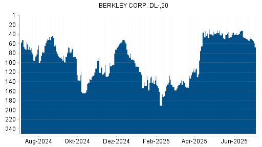 BOTSI®-Advisor Abstufung W.R. Berkley von Rang 36 auf ...