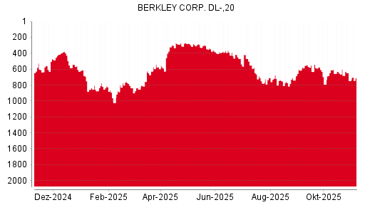 BOTSI®-Advisor Abstufung W.R. Berkley von Rang 128 auf Rang 130