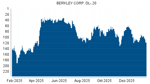BOTSI®-Advisor Abstufung W.R. Berkley von Rang 95 auf ...
