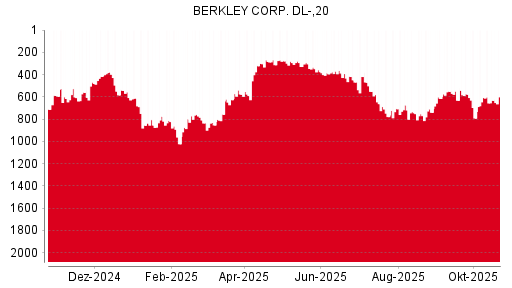 BOTSI®-Advisor Hochstufung W.R. Berkley von Rang 436 auf Rang 417
