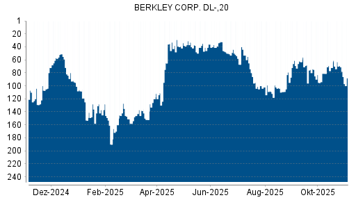 BOTSI®-Advisor belässt W.R. Berkley weiter auf Rang 3