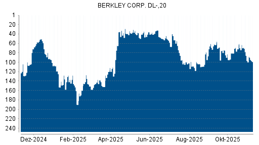 BOTSI®-Advisor belässt W.R. Berkley weiter auf Rang 1