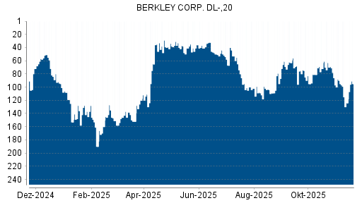 BOTSI®-Advisor Abstufung W.R. Berkley von Rang 33 auf ...