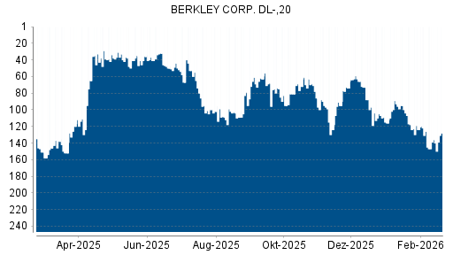 BOTSI®-Advisor Hochstufung W.R. Berkley von Rang 95 auf ...