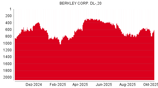 BOTSI®-Advisor Abstufung W.R. Berkley von Rang 391 auf Rang 410