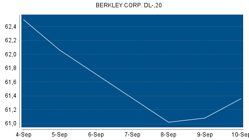 BOTSI®-Advisor Abstufung W.R. Berkley von Rang 45 auf Rang 49