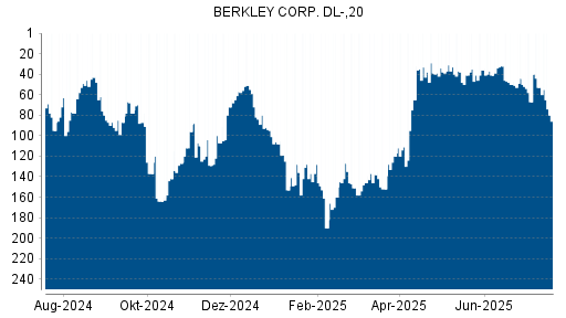 BOTSI®-Advisor Abstufung W.R. Berkley von Rang 51 auf ...