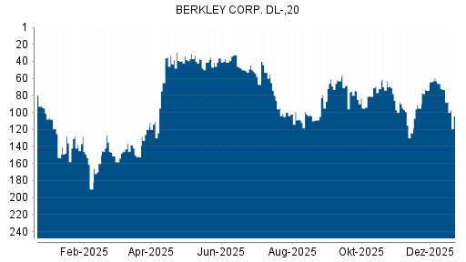 BOTSI®-Advisor Abstufung W.R. Berkley von Rang 73 auf ...