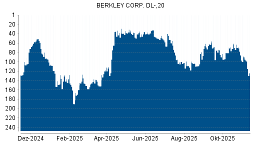BOTSI®-Advisor Abstufung W.R. Berkley von Rang 1 auf Rang 4