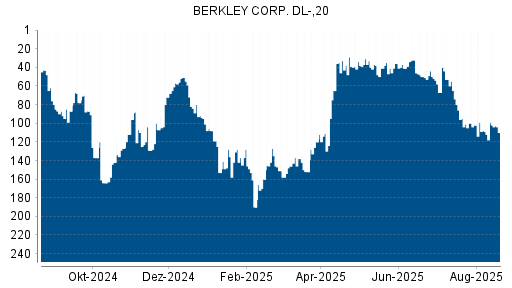 BOTSI®-Advisor Abstufung W.R. Berkley von Rang 102 auf ...