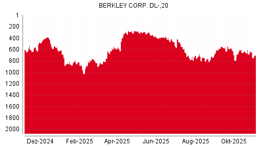 BOTSI®-Advisor Hochstufung W.R. Berkley von Rang 109 auf Rang 102