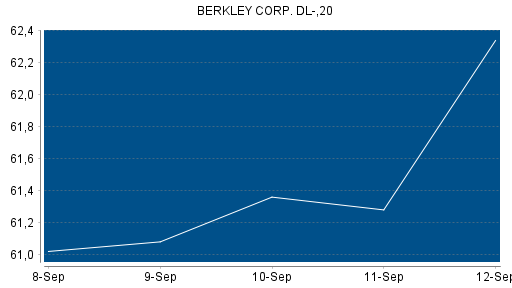 BOTSI®-Advisor Abstufung W.R. Berkley von Rang 44 auf ...
