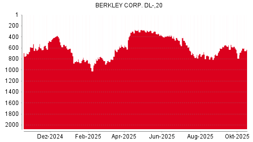 BOTSI®-Advisor Hochstufung W.R. Berkley von Rang 299 auf Rang 284
