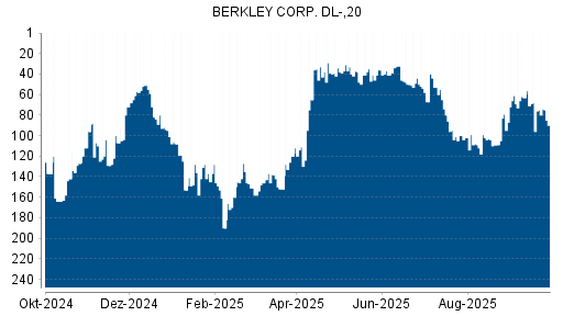 BOTSI®-Advisor Abstufung W.R. Berkley von Rang 63 auf ...