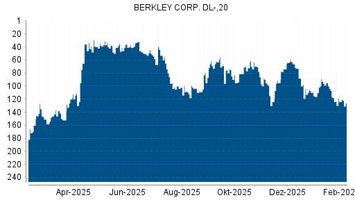 BOTSI®-Advisor Abstufung W.R. Berkley von Rang 95 auf ...