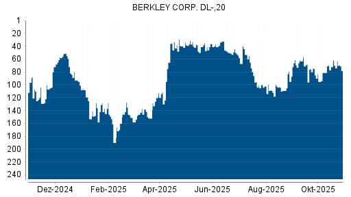 BOTSI®-Advisor Hochstufung W.R. Berkley von Rang 109 auf ...