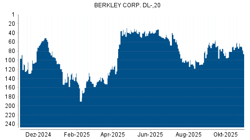 BOTSI®-Advisor Hochstufung W.R. Berkley von Rang 250 auf Rang 248