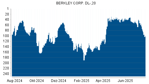 BOTSI®-Advisor Abstufung W.R. Berkley von Rang 80 auf ...