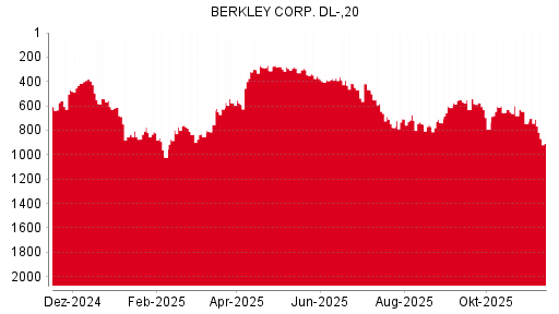 BOTSI®-Advisor Hochstufung W.R. Berkley von Rang 116 auf Rang 103