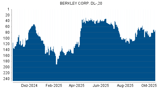 BOTSI®-Advisor Hochstufung W.R. Berkley von Rang 38 auf ...