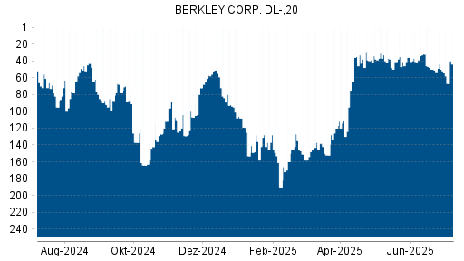 BOTSI®-Advisor Abstufung W.R. Berkley von Rang 35 auf ...