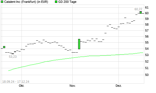 Catalent-Aktie unter 200-Tage-Linie