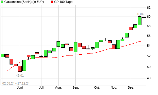 Catalent-Aktie unter 100-Tage-Linie