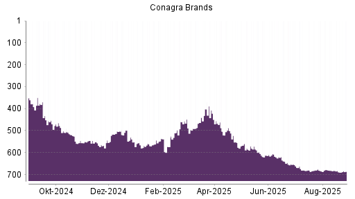 BOTSI®-Advisor Abstufung Conagra Brands von Rang 452 auf ...