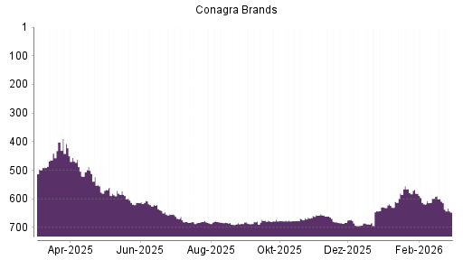 BOTSI®-Advisor Abstufung Conagra Brands von Rang 599 auf ...