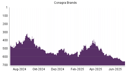 BOTSI®-Advisor Abstufung Conagra Brands von Rang 620 auf ...