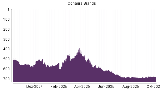 BOTSI®-Advisor Abstufung Conagra Brands von Rang 499 auf ...