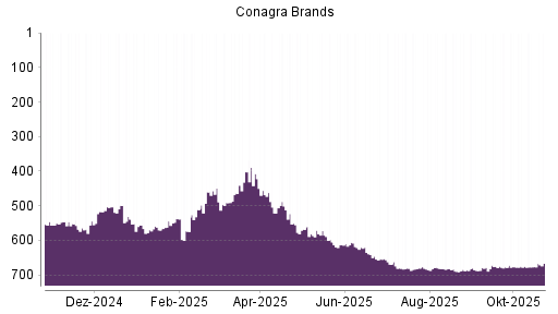 BOTSI®-Advisor Hochstufung Conagra Brands von Rang 178 auf Rang 159