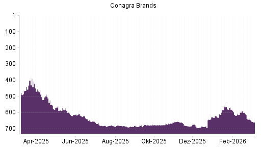 BOTSI®-Advisor Abstufung Conagra Brands von Rang 598 auf ...