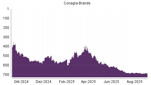 BOTSI®-Advisor Abstufung Conagra Brands von Rang 686 auf Rang 687