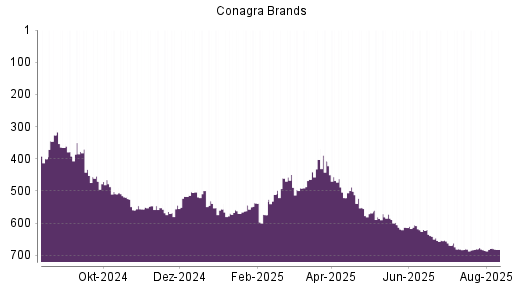 BOTSI®-Advisor Abstufung Conagra Brands von Rang 641 auf ...