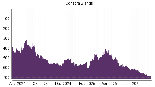 BOTSI®-Advisor Hochstufung Conagra Brands von Rang 503 auf ...