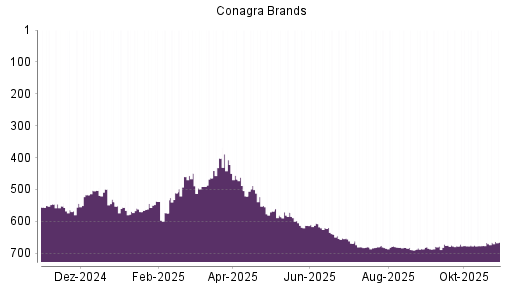 BOTSI®-Advisor Hochstufung Conagra Brands von Rang 613 auf ...