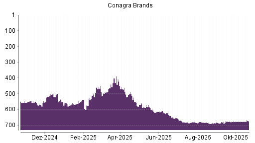 BOTSI®-Advisor Hochstufung Conagra Brands von Rang 175 auf Rang 168