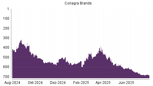 BOTSI®-Advisor Hochstufung Conagra Brands von Rang 564 auf Rang 544