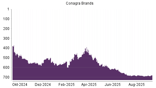BOTSI®-Advisor Abstufung Conagra Brands von Rang 680 auf ...