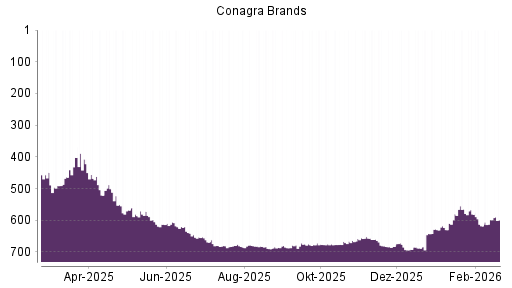 BOTSI®-Advisor Hochstufung Conagra Brands von Rang 642 auf ...