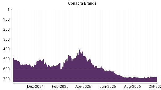 BOTSI®-Advisor belässt Conagra Brands weiter auf ...
